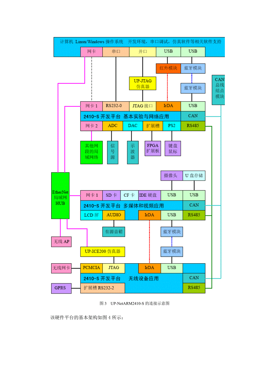 嵌入式实验开发环境熟悉实验_第4页