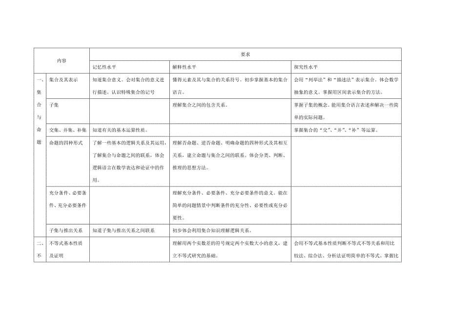 2014年上海市高考数学考试大纲_第5页