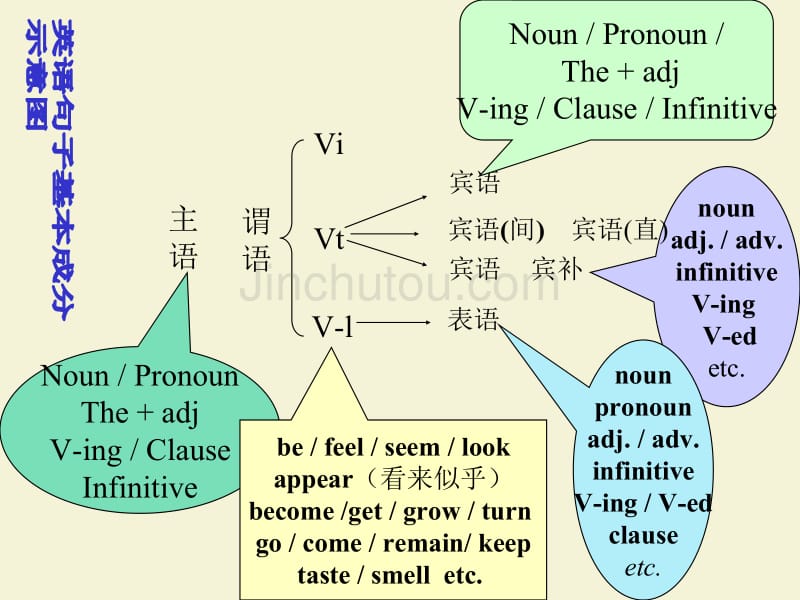 英语(一)语法英语句子成分_第4页