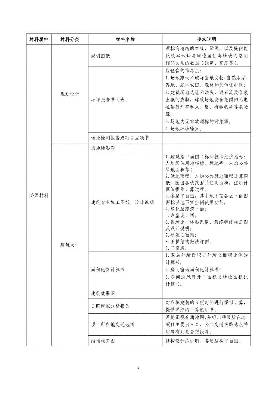 设计阶段材料清单-住宅建筑_第2页