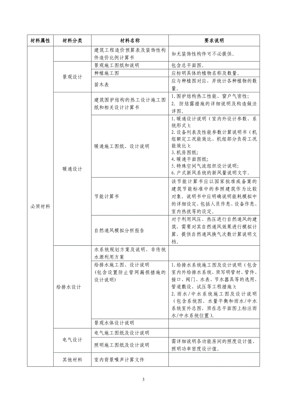 设计阶段材料清单-住宅建筑_第3页