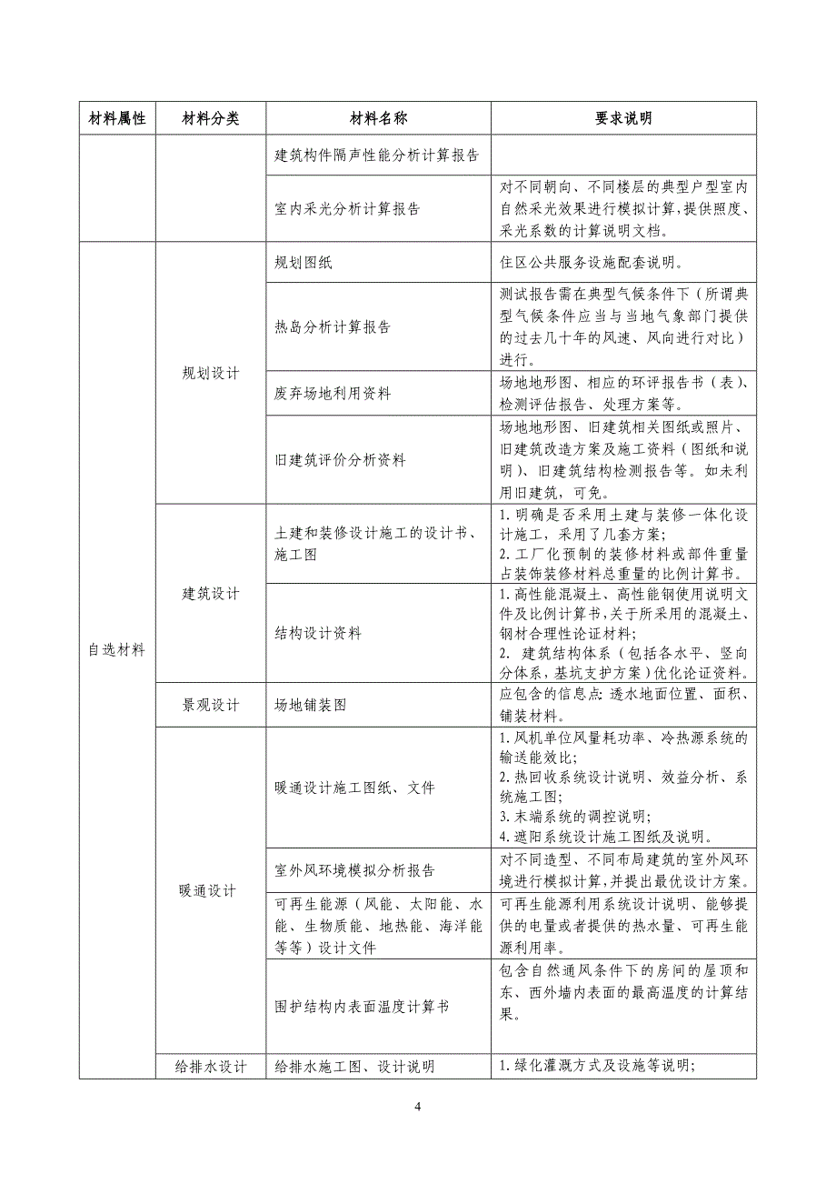 设计阶段材料清单-住宅建筑_第4页