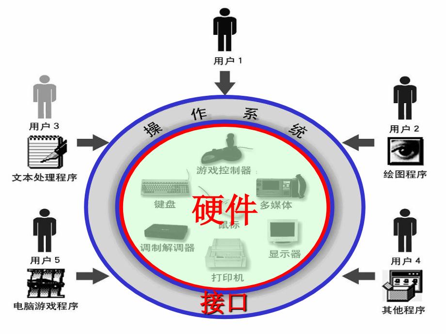 导学实验6—操作系统功能及基本操作_第4页