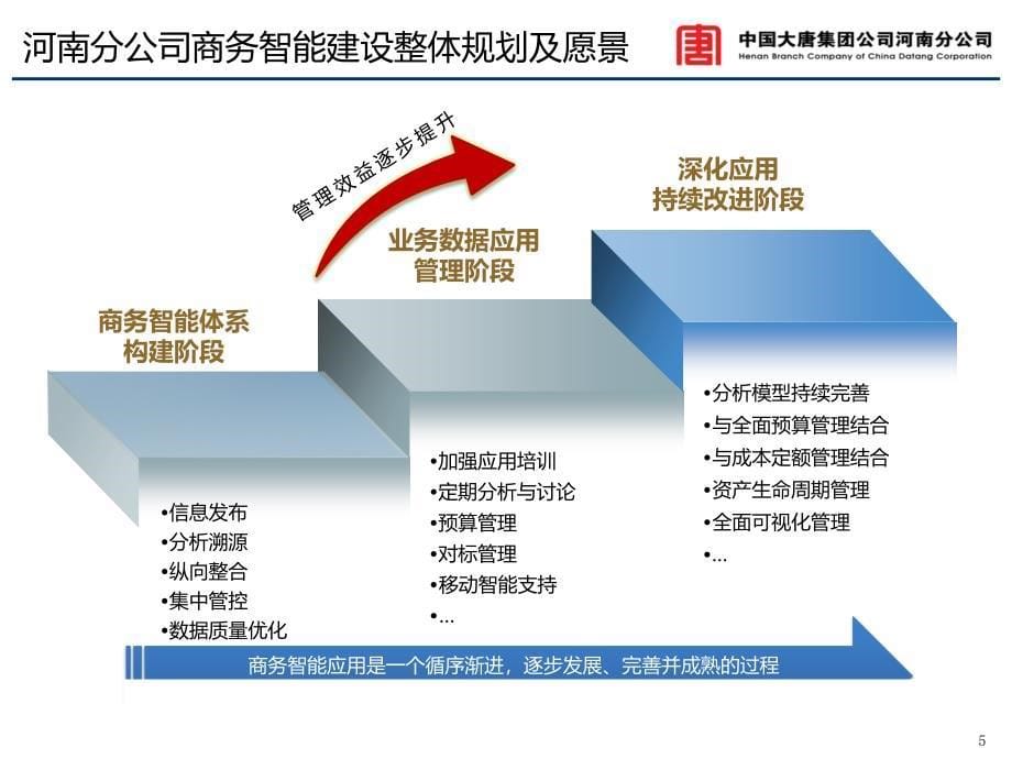 大唐河南分公司商务智能系统方案汇报4.21_第5页