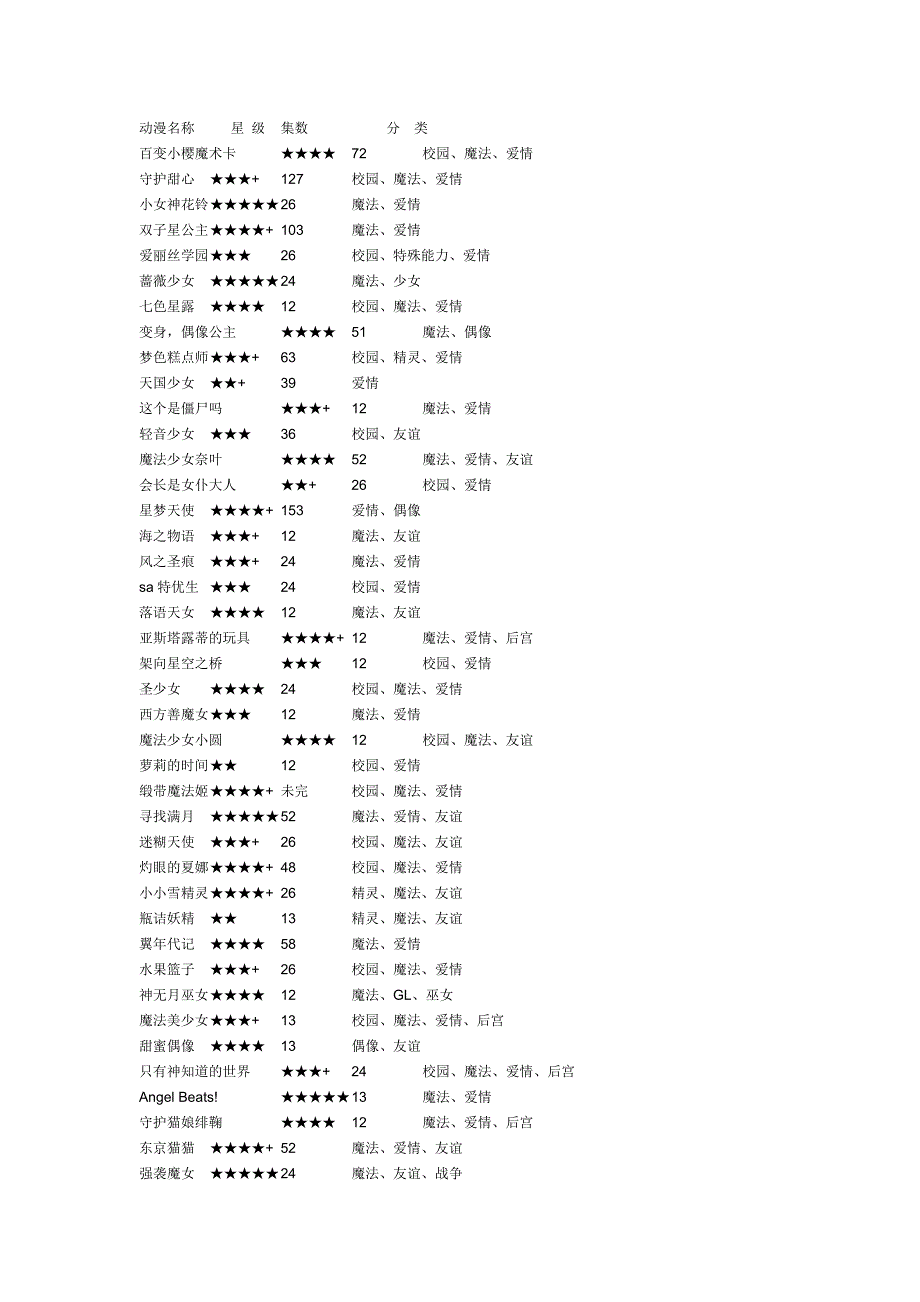 动漫名称星级集数分类_第1页