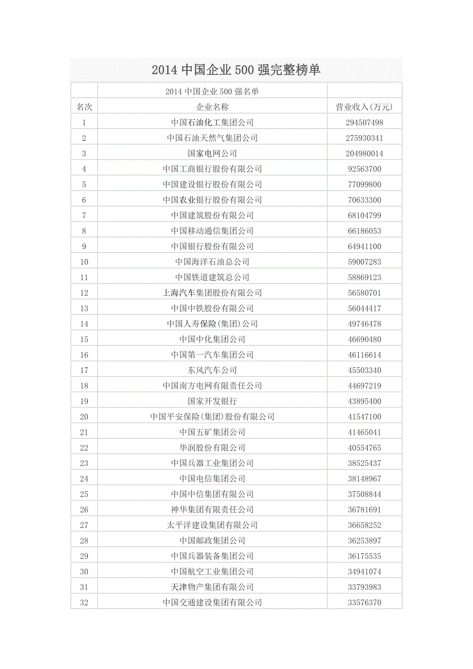 2014中国企业500强完整榜单_第1页