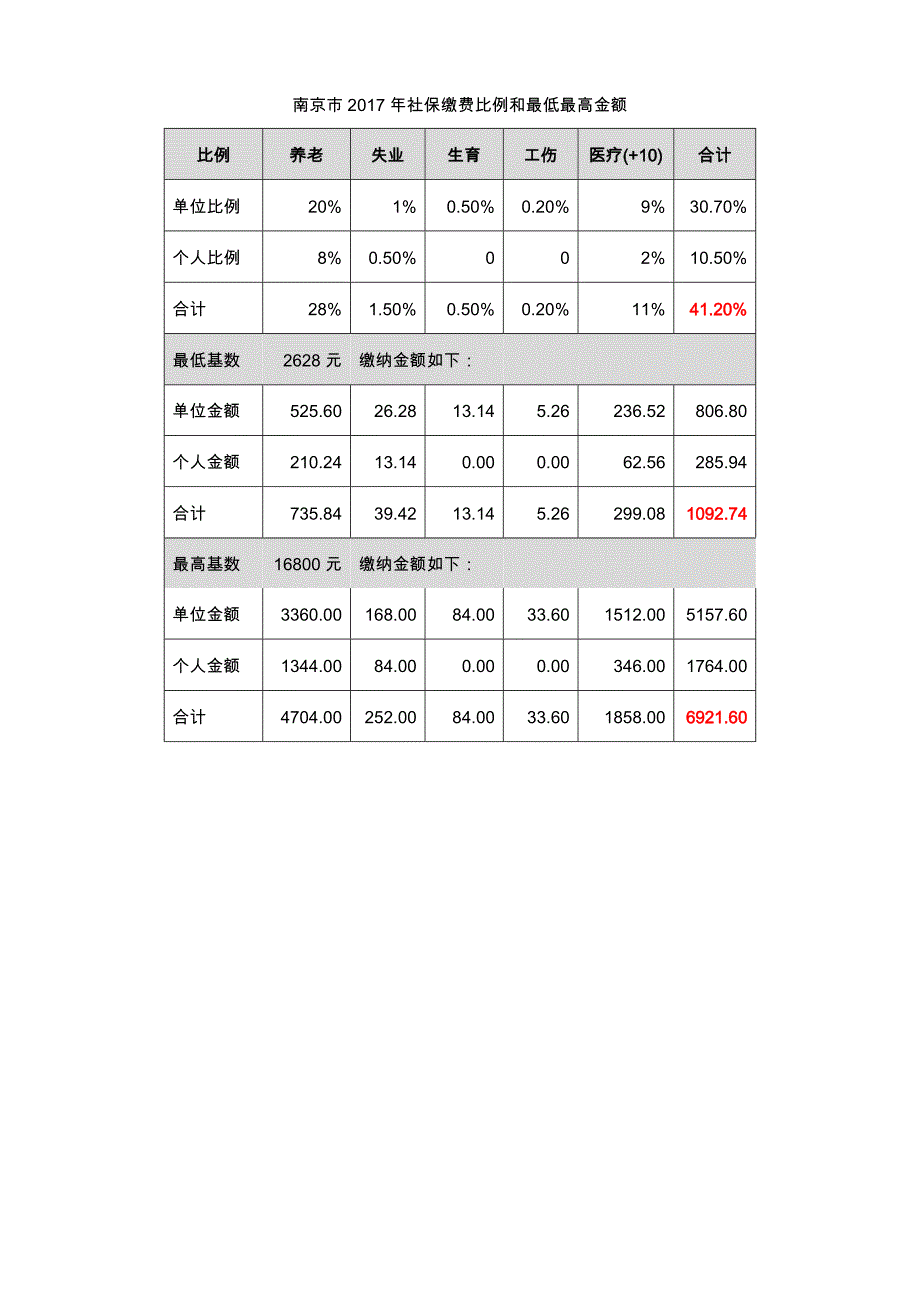 南京市2017年社保缴费比例和最低最高金额_第1页