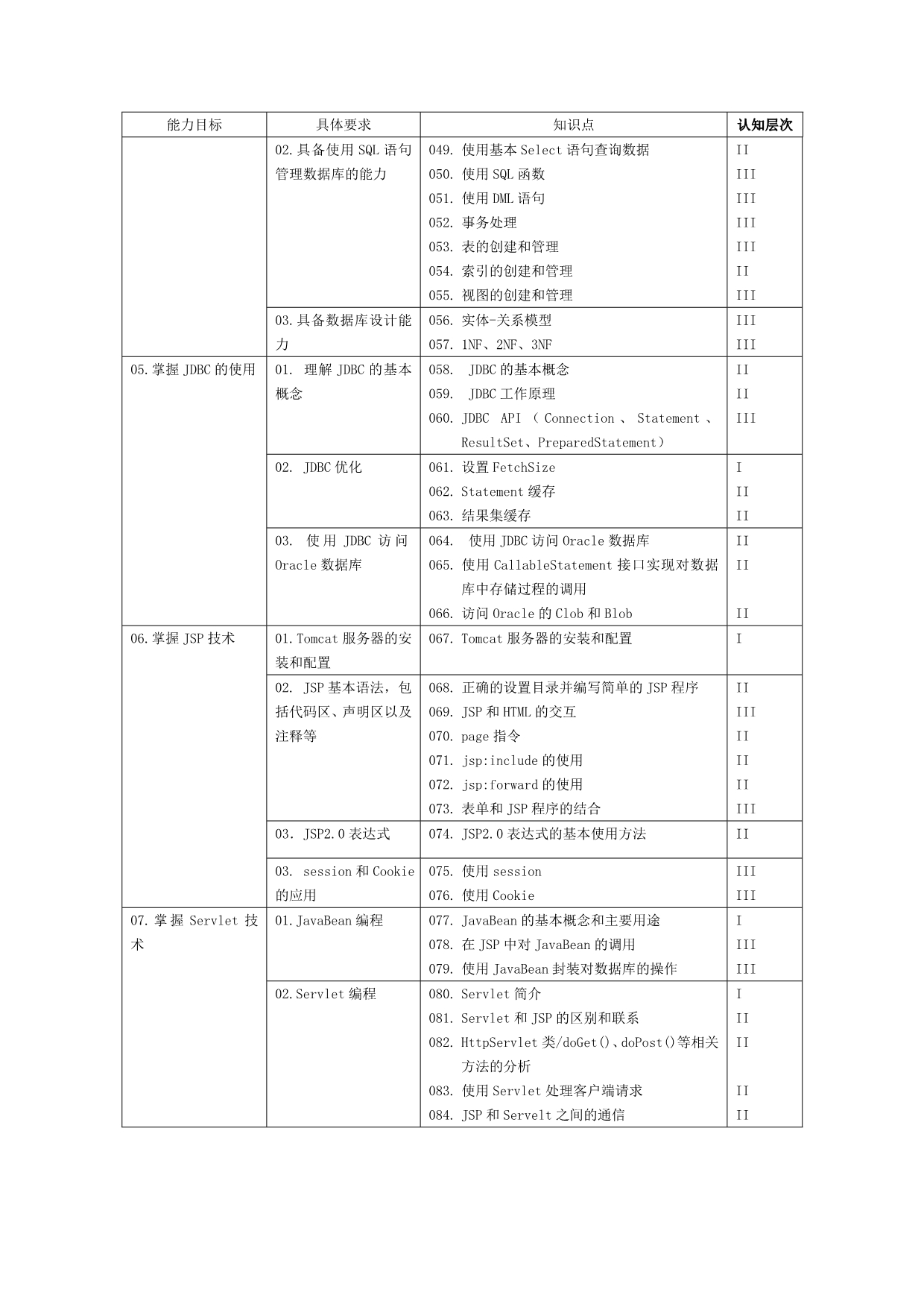 初级软件开发工程师(JAVA)简激励措施和考试大纲_第3页