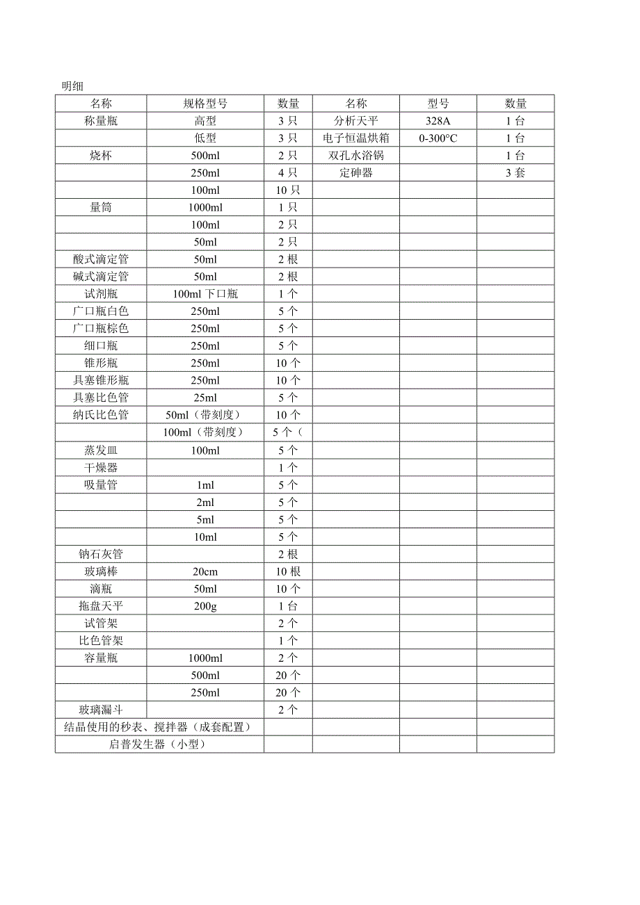 化验室玻璃器皿试剂明细_第1页