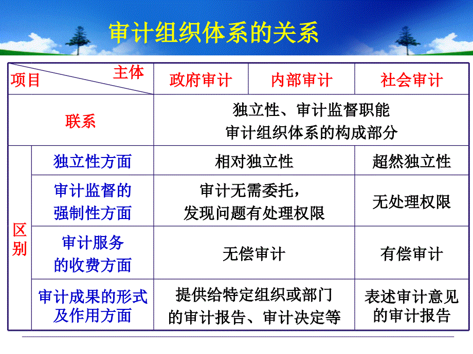 秦荣生教授 审计学教材(第八版) 第03章   我国审计的组织形式_第4页