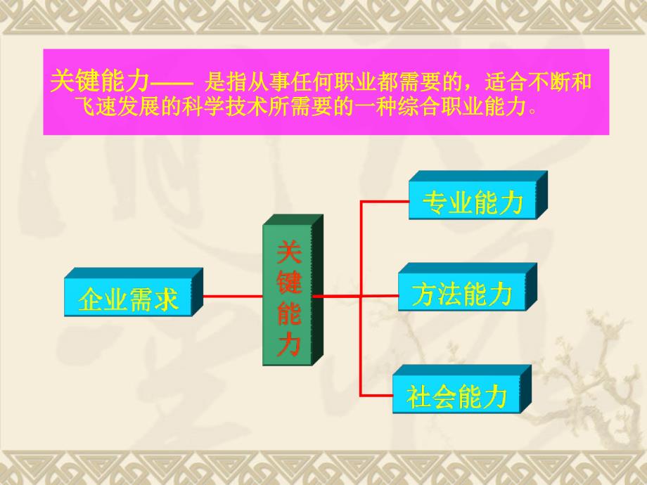 德国“行为导向”型教学方法介绍_第3页