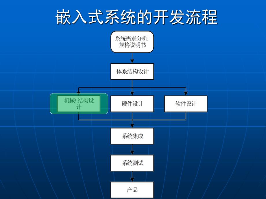 嵌入式设计流程及设计案例_第4页