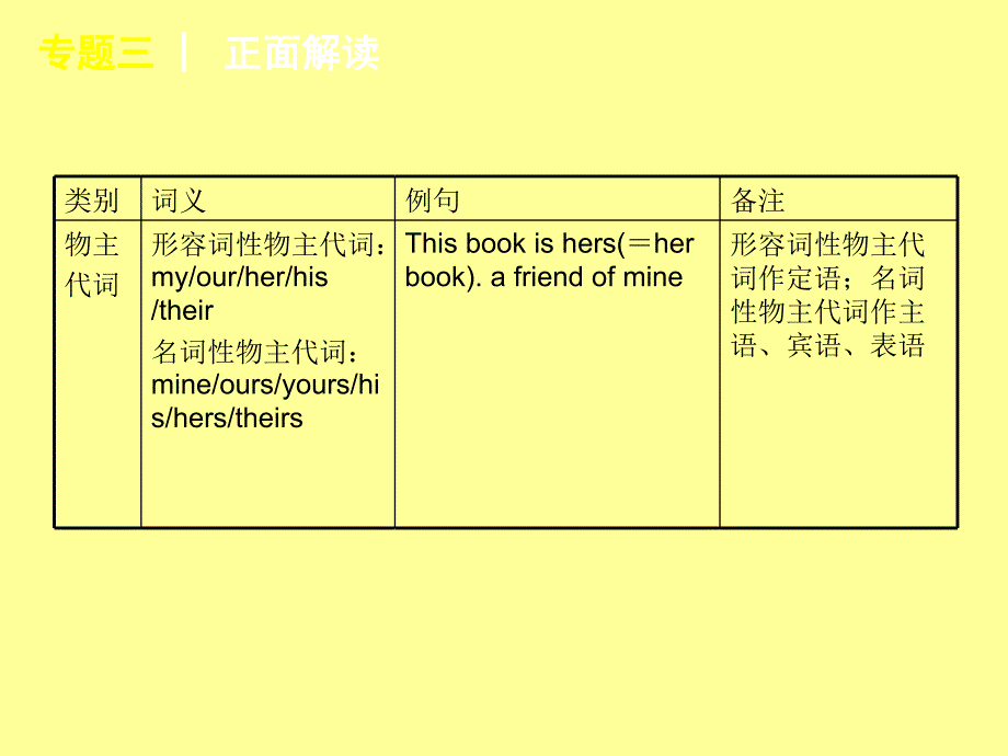 高考英语语法正反解读专题三 正反解读代词_第4页