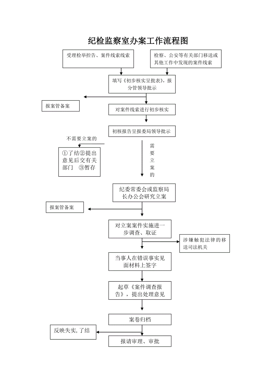 纪检监察室办案工作流程图_第1页