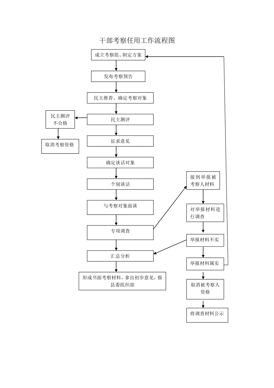 纪检监察室办案工作流程图_第2页