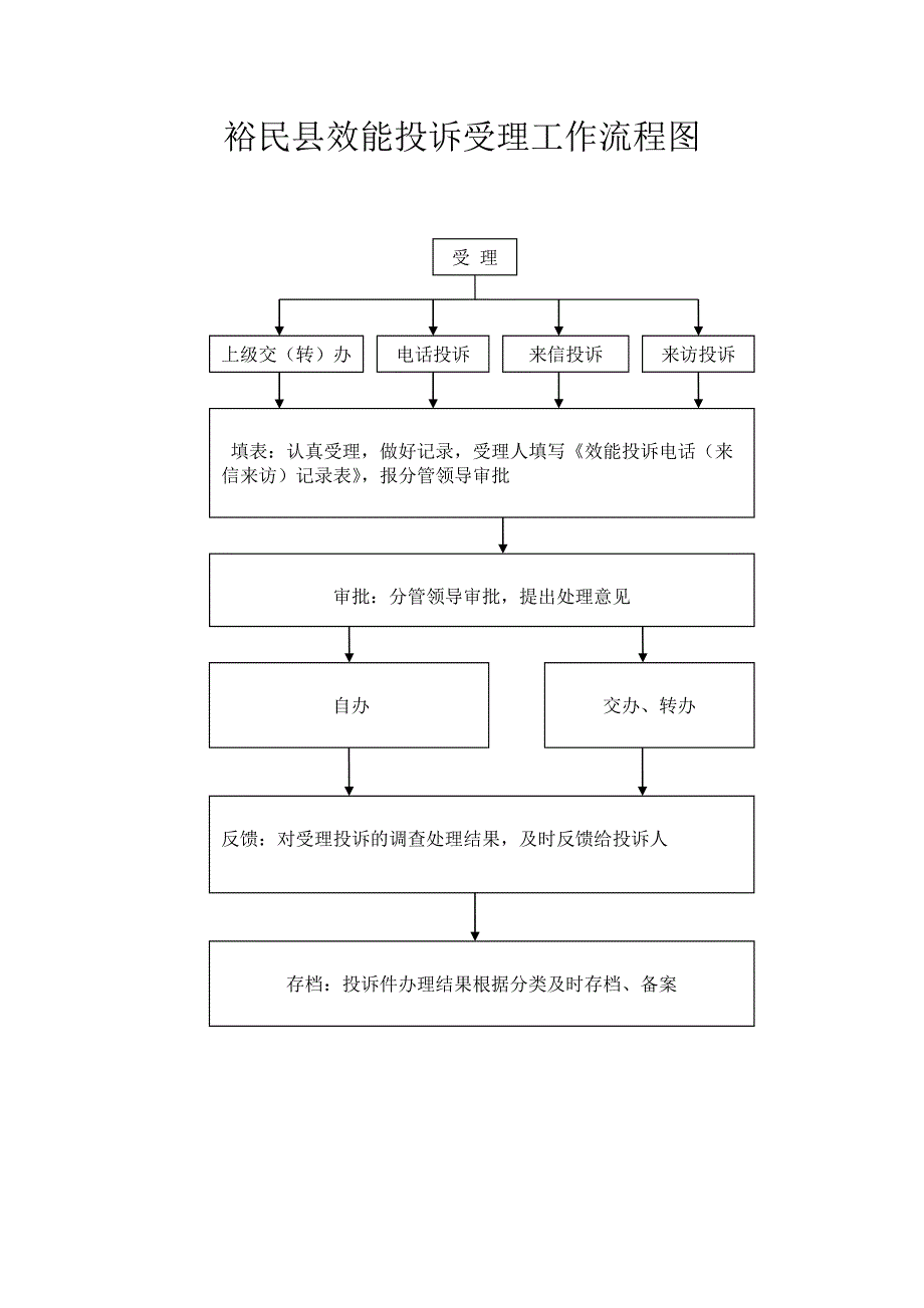 纪检监察室办案工作流程图_第4页