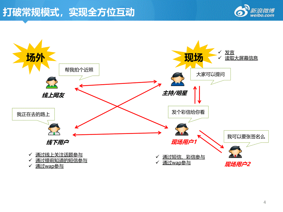 微博大屏幕产品手册(V1.0Beta)_第4页