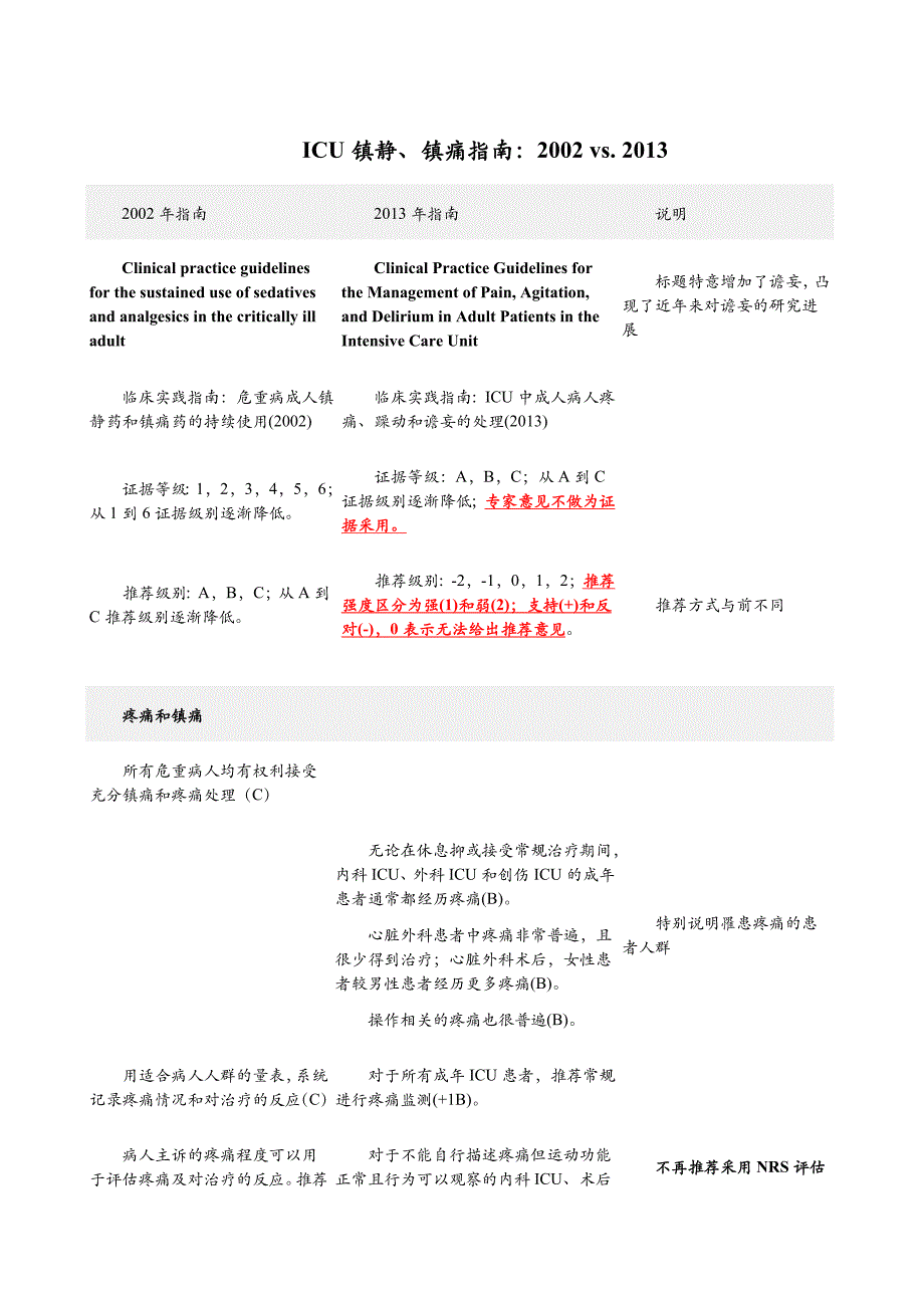 ICU镇静、镇痛指南：2002vs.2013_第1页