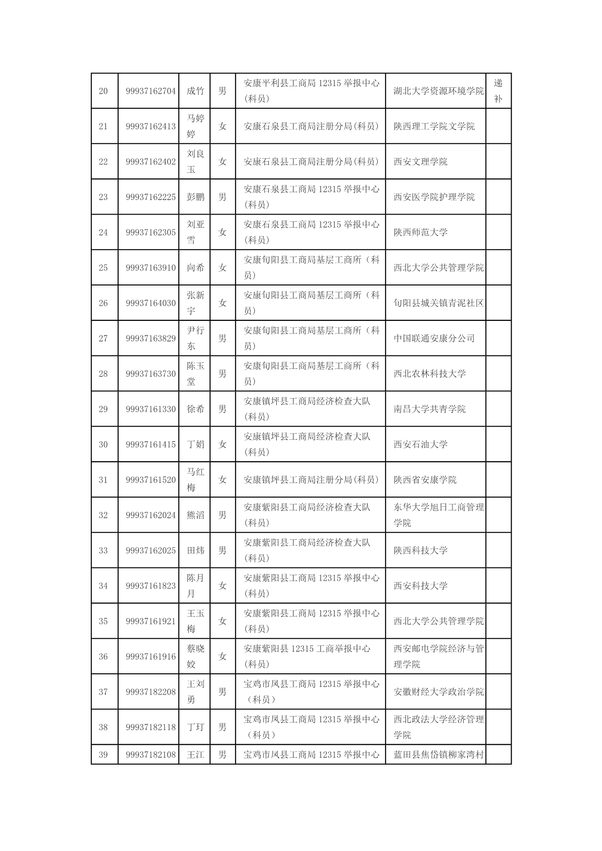 陕西省工商系统2010年度考试录用公务员和参照管理单位_第2页