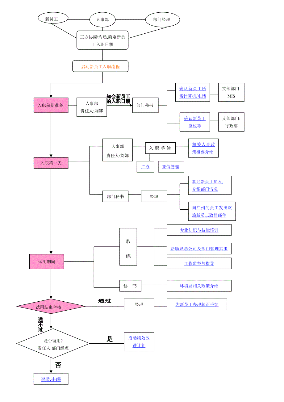 01广州新员工入职流程_第1页