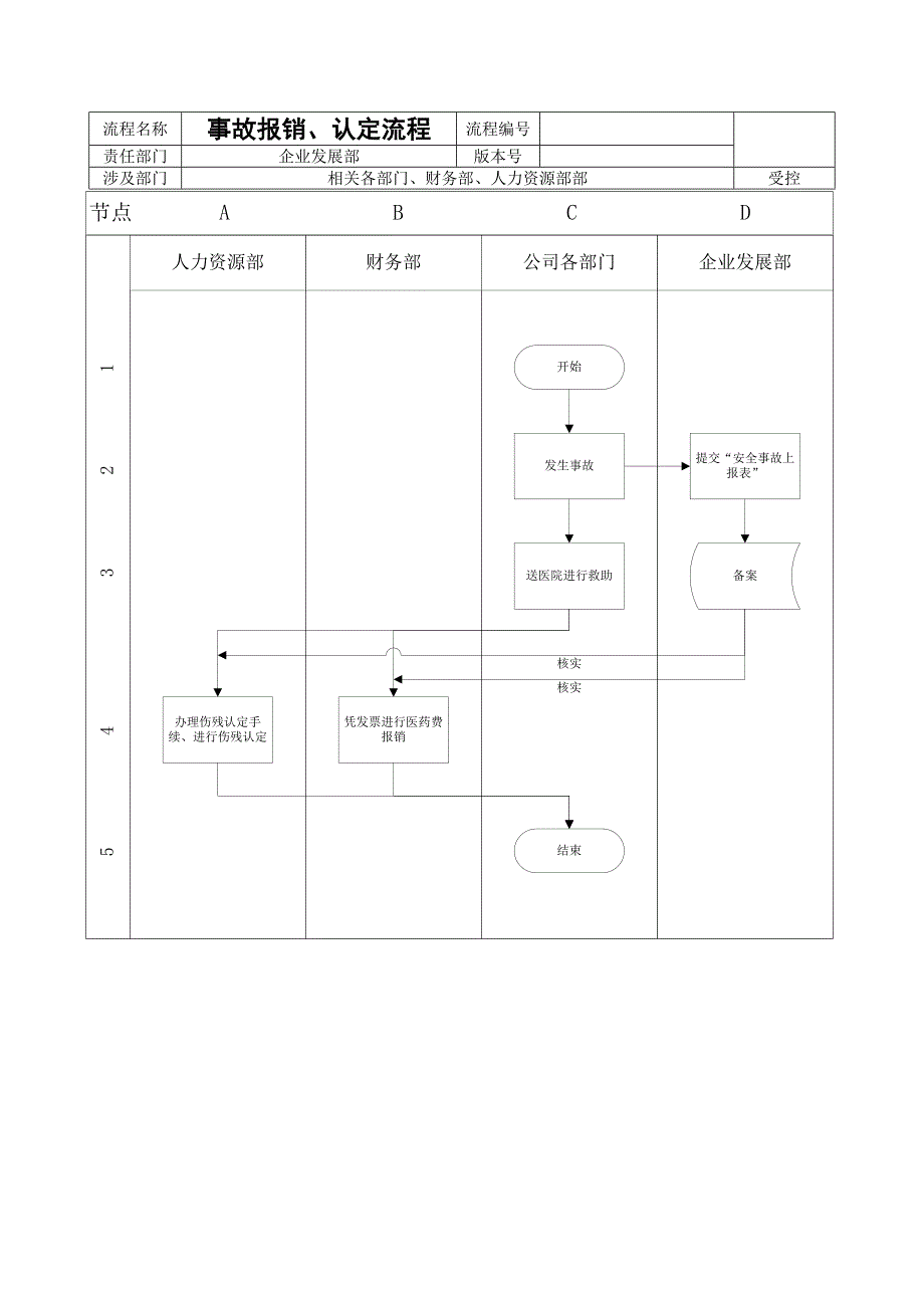 工伤事故管理流程图及流程说明_第3页