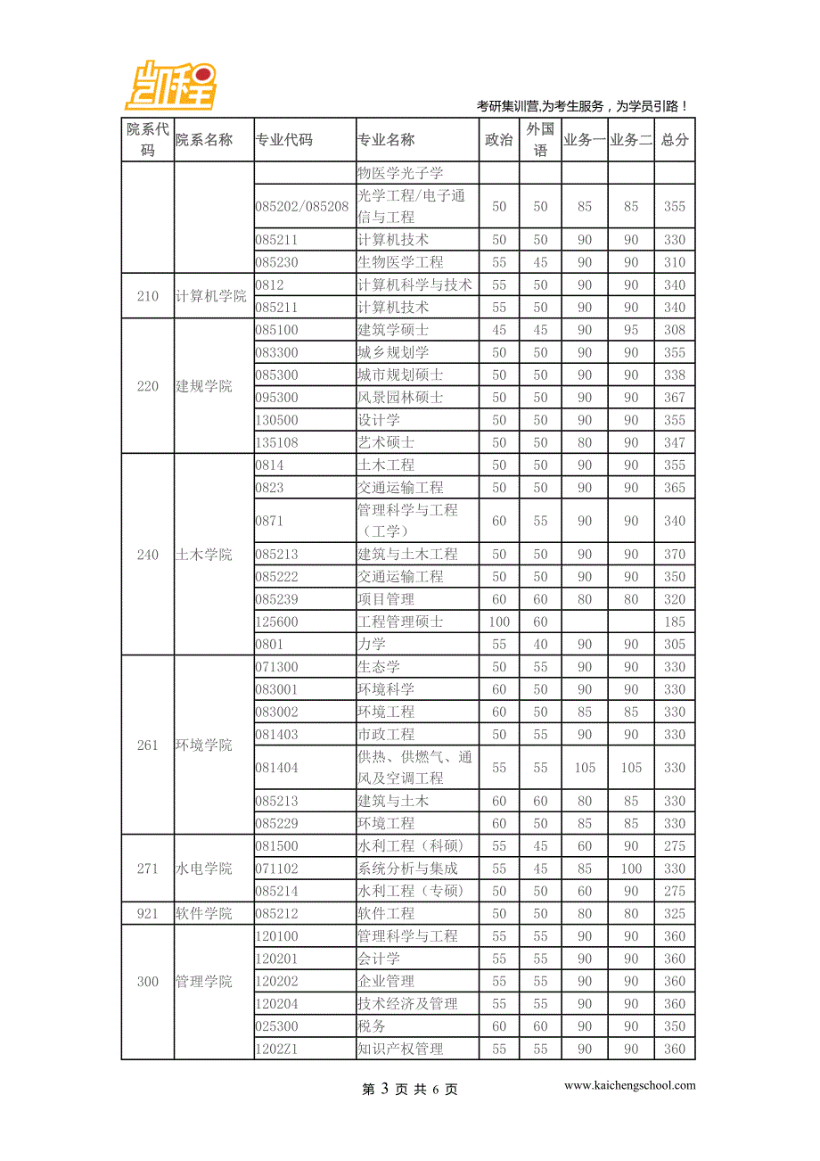 2015年华中科技大学药学考研复试分数线是325分_第3页