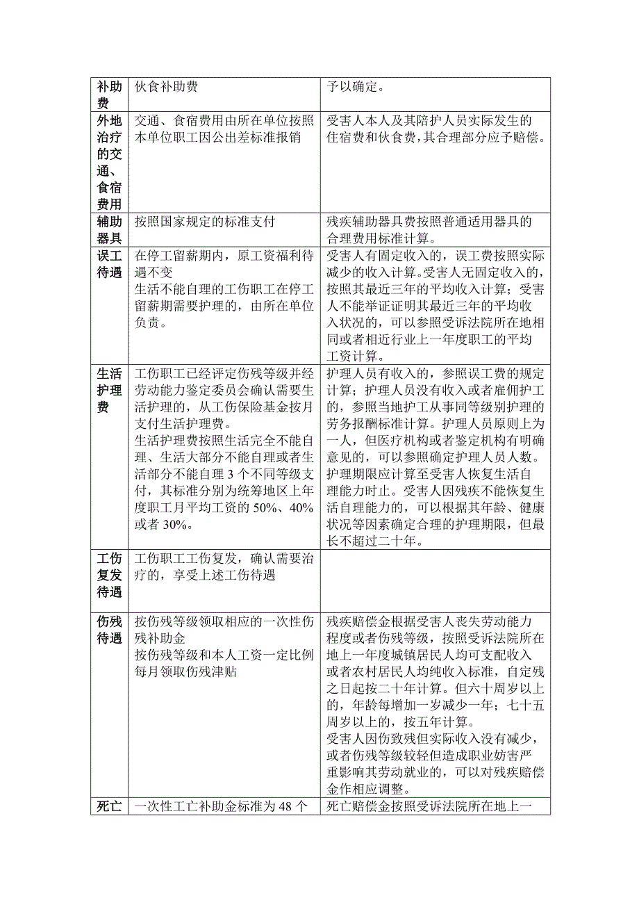 论工伤保险赔偿与民事赔偿的关系_第3页