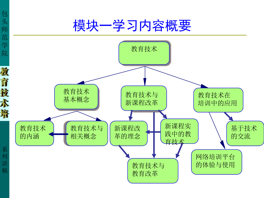 教育技术培训模块一_第3页