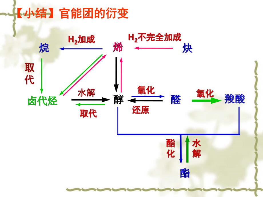 高二化学选修五《有机合成》_第4页