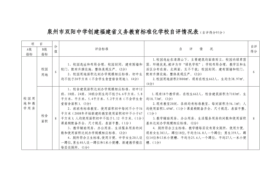 泉州市双阳中学创建福建省义务教育标准化学校自评情况表_第1页