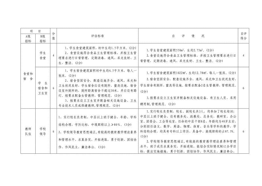 泉州市双阳中学创建福建省义务教育标准化学校自评情况表_第5页