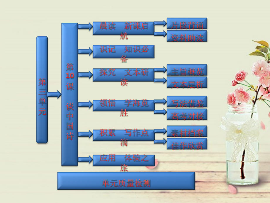 【三维设计，复习必备】2014届高中语文 第三单元 第10课 谈中国诗配套课件 新人教版必修5_第1页