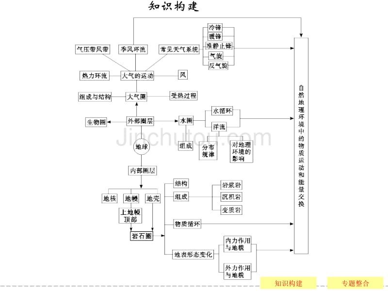 高中地理中图版必修一同步教学课件归纳整合2_第2页