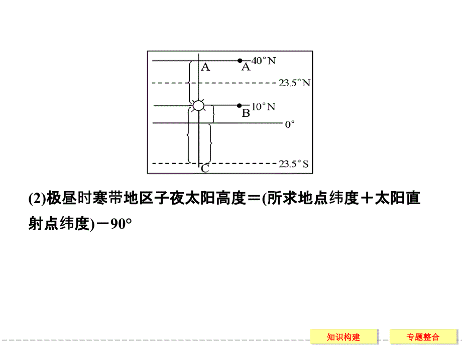 高中地理中图版必修一同步教学课件归纳整合1_第4页