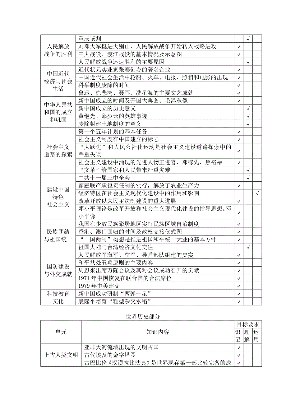 2013年湖南省初中毕业学业考试标准历史_第4页