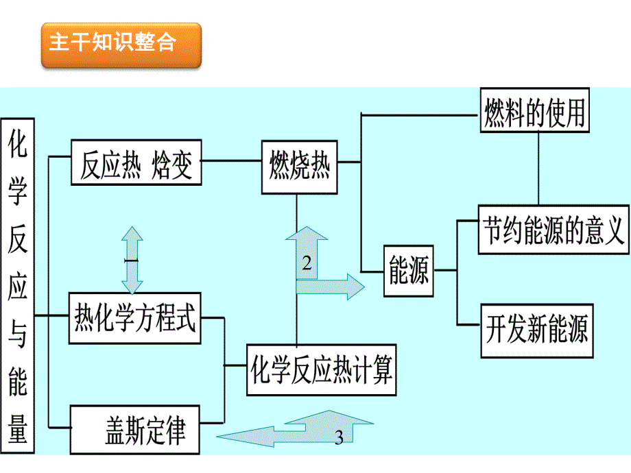 高三专题复习化学反应与能量_第2页