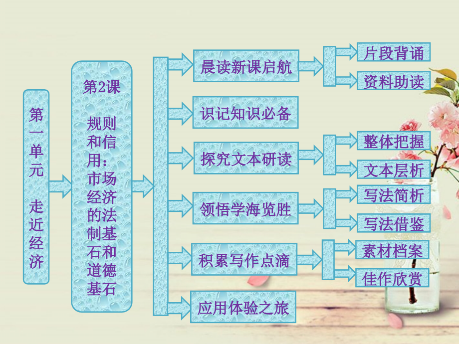 【三维设计，复习必备】2014届高中语文 第一单元  第2课 规则和信用 市场经济的法制基石和道德基石配套课件 粤教版必修5_第1页