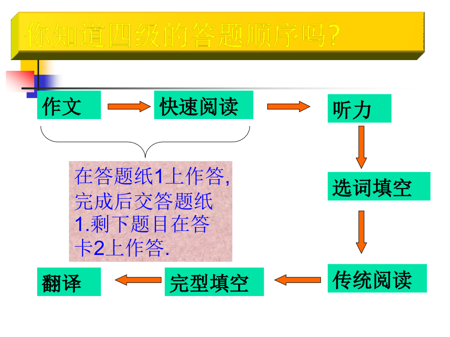 英语四级辅导_CET4必看_第3页