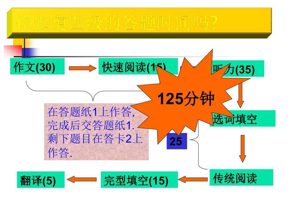 英语四级辅导_CET4必看_第5页