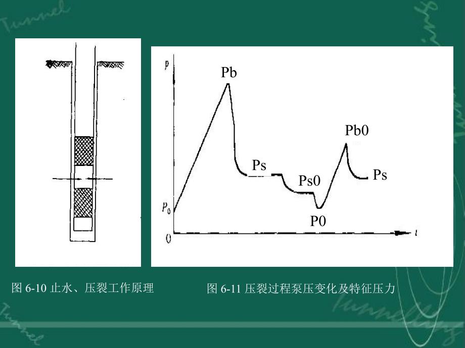 岩体力学第六章岩体的初始应力状态第三节岩体初始应力状态的现场量测方法_第4页