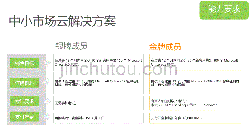 微软云合作伙伴云能力获取分步流程_第2页