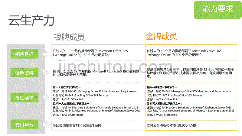 微软云合作伙伴云能力获取分步流程_第3页