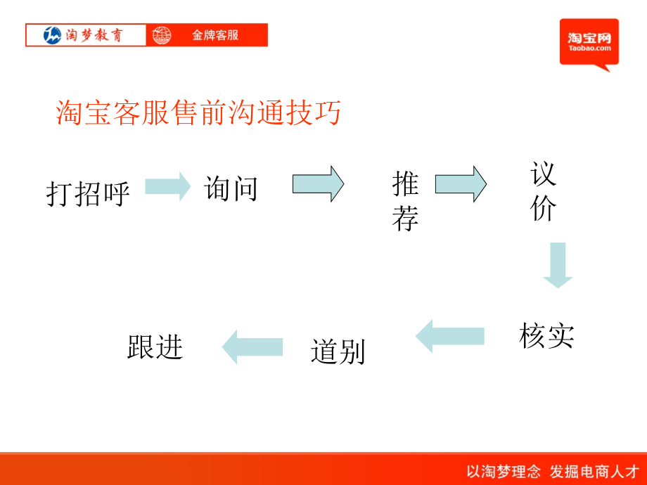 实战篇(售前、售中、售后)_第2页