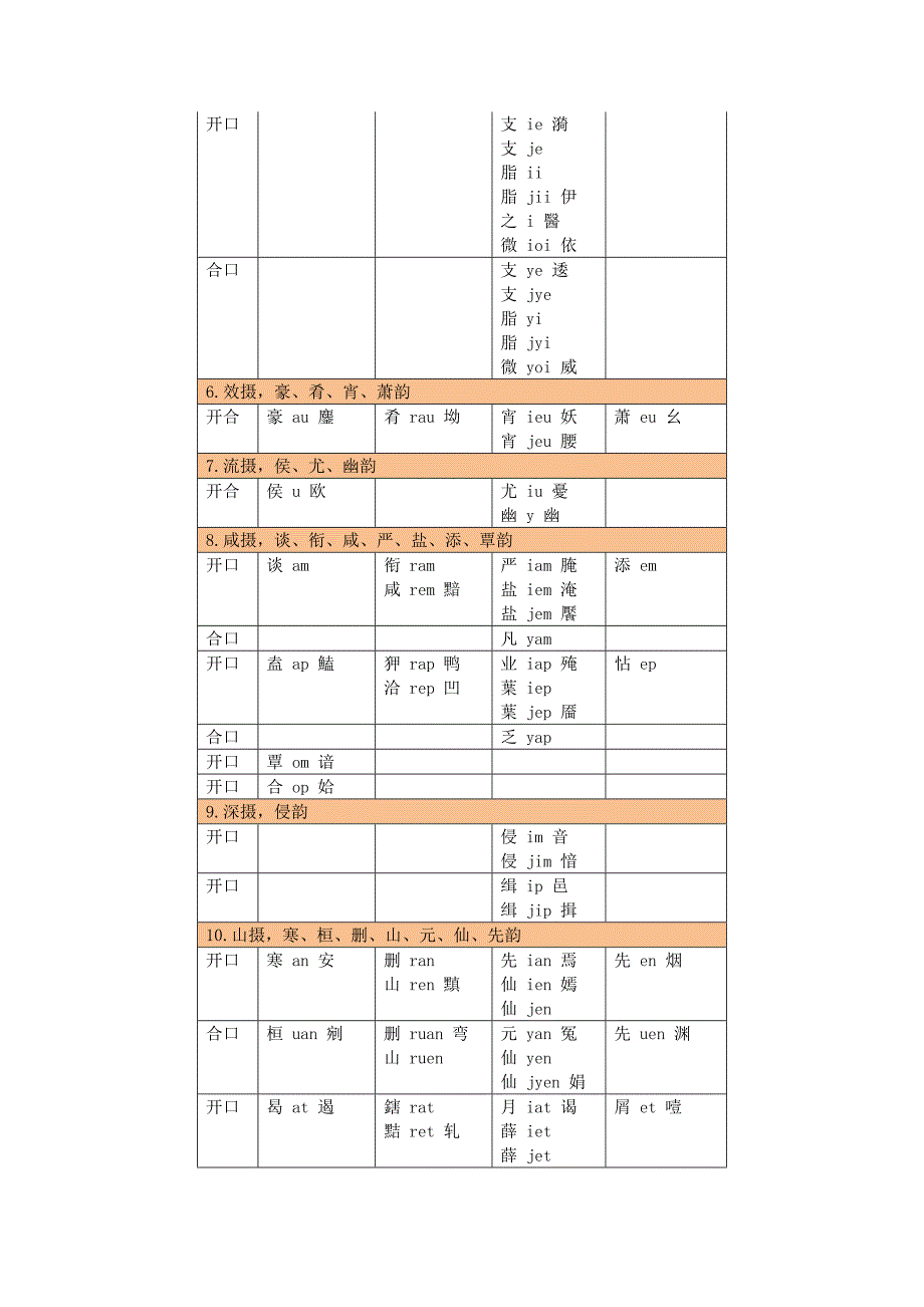 中古汉语拼音声母韵母表_第2页
