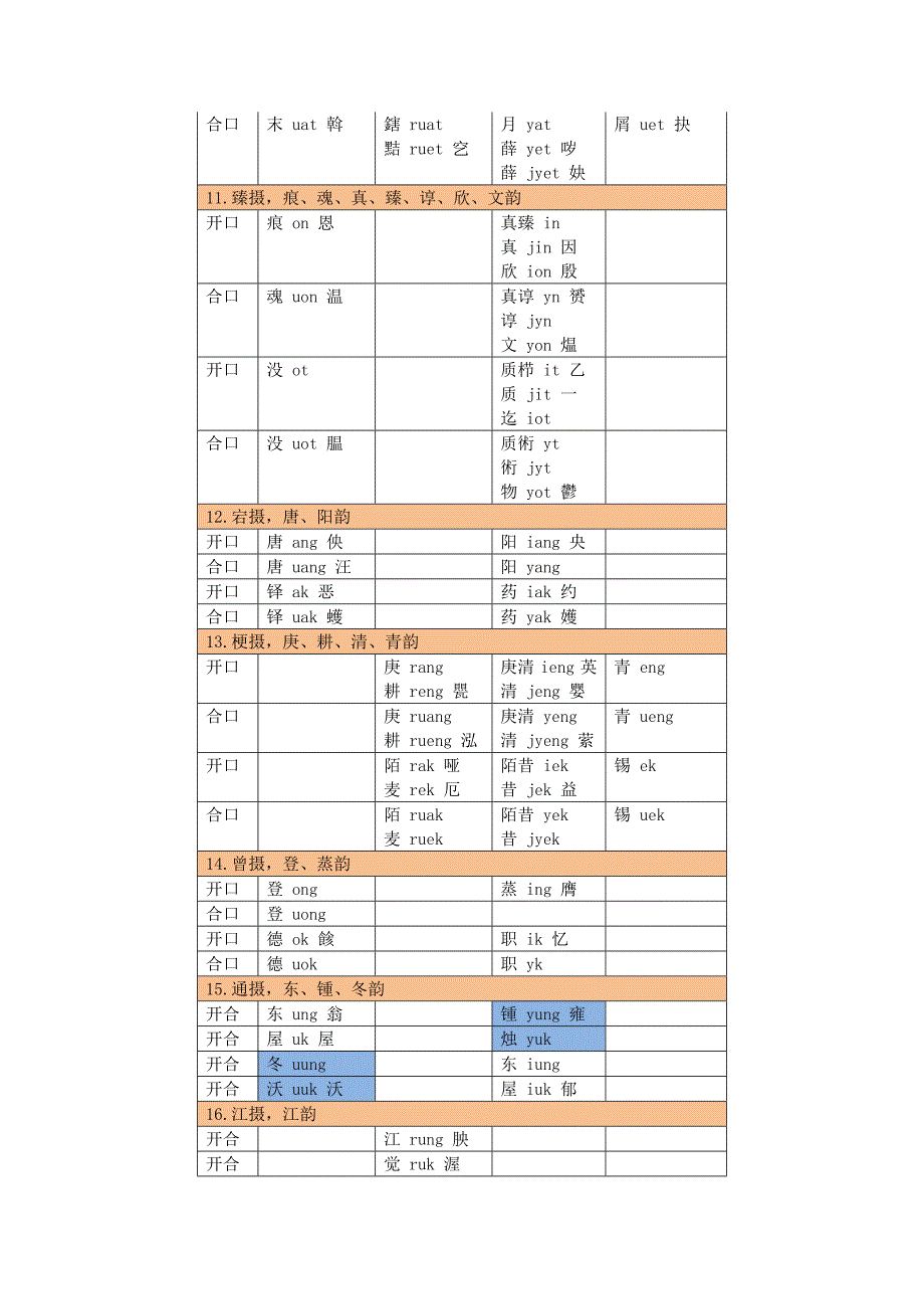 中古汉语拼音声母韵母表_第3页