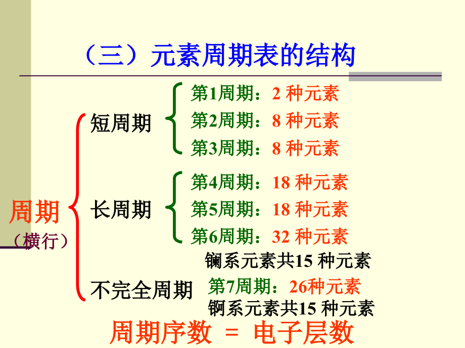 高一化学必修二第一章第一节《元素周期表》第二课时ppt课件2_第3页