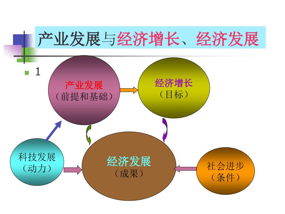 第二章：产业形成与发展_第4页