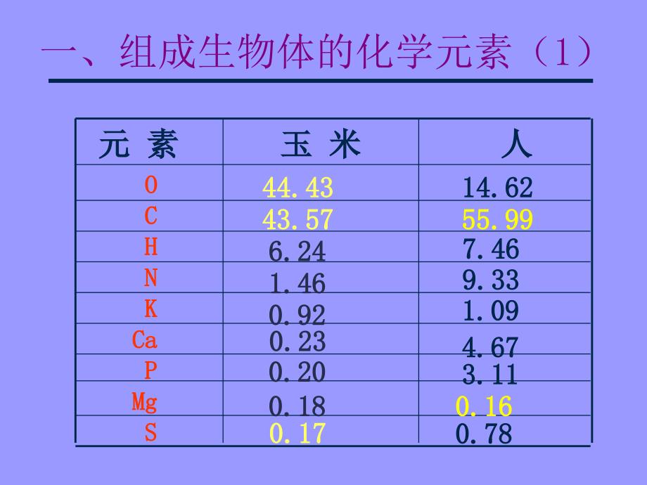 第一节组成生物体的化学元素(198K)_第3页