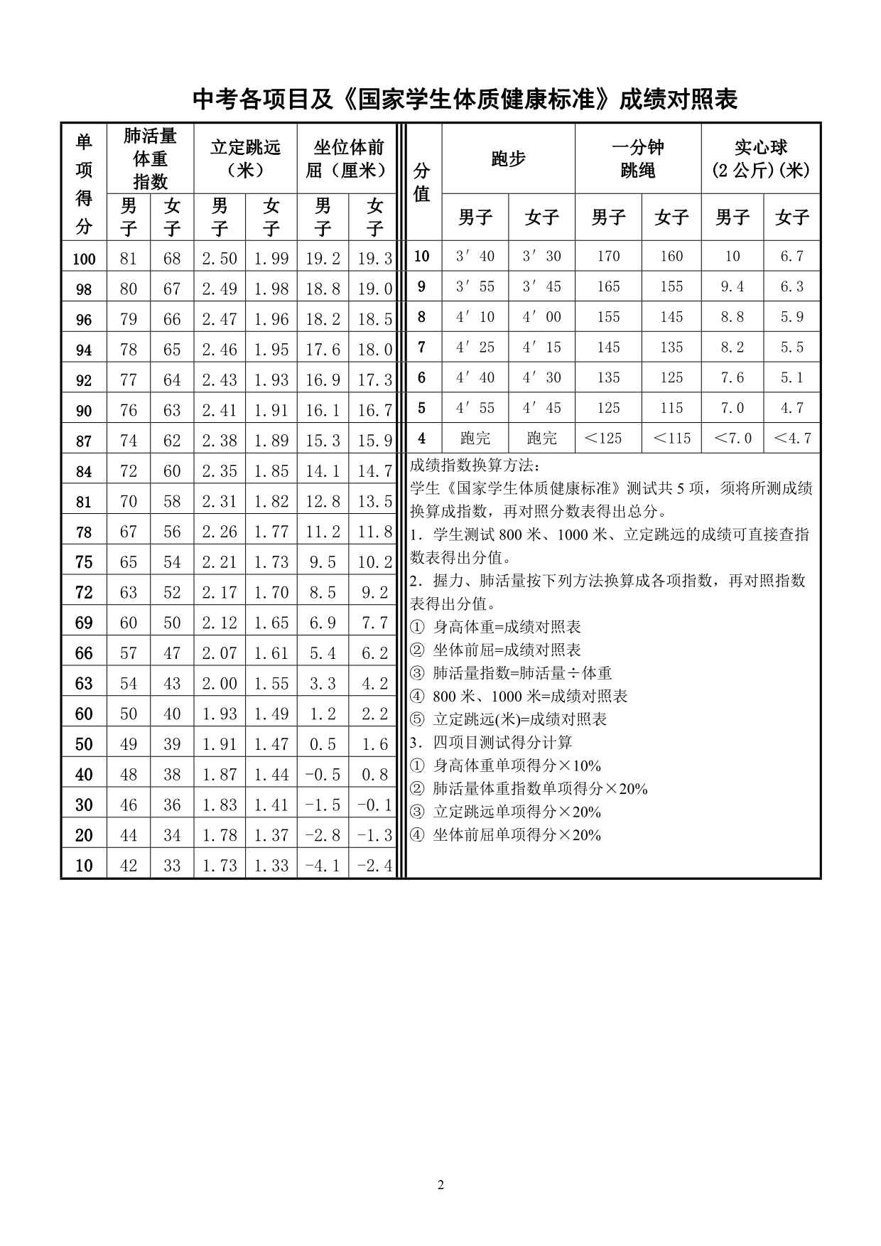 2014台州椒江中考体育评分标准_第2页