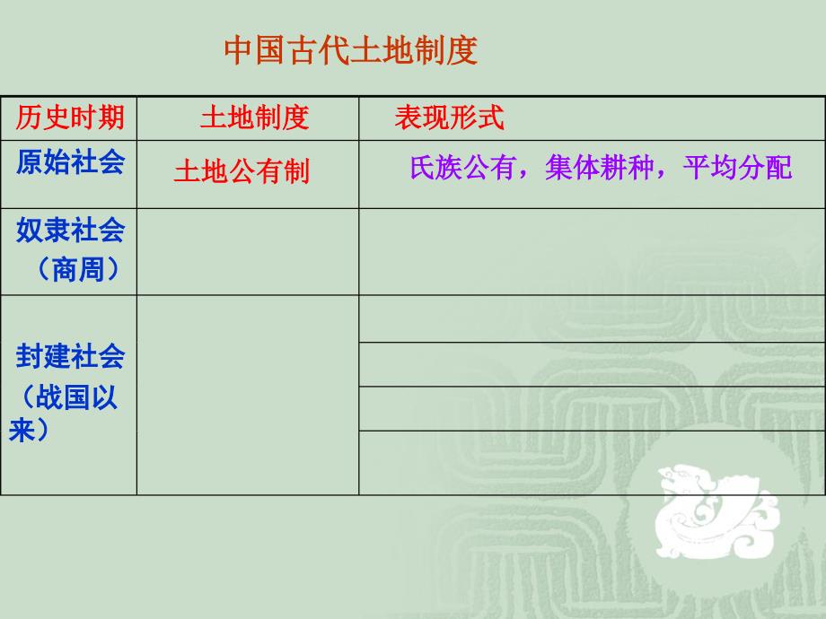 第2课中国古代的土地制度上课版_第3页